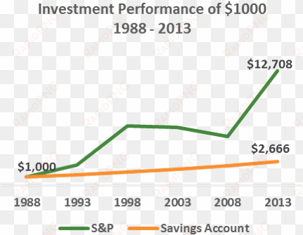 $1000 invested in the stock market in an investment - saving vs investing over time