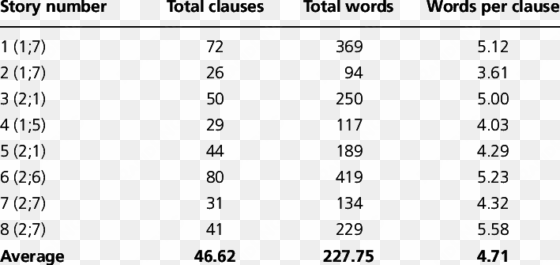 2 length of story, time - number