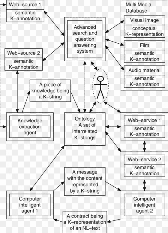 2 the theoretically possible scheme of semantic web - diagram