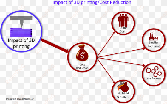 3d printing cost reduction