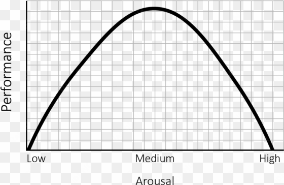 a bell curve that represents the anxiety to performance - plot