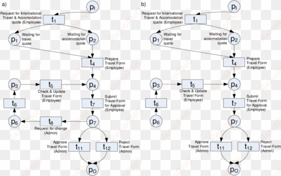 a) correct process configuration b) incorrect process - diagram