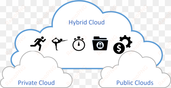 a hybrid cloud strategy gives you the ability to put - cloud computing