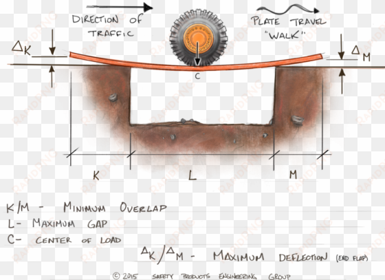 a simple diagram showing general behavior of plates - trench shoring