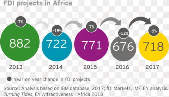 according to ey's latest africa attractiveness report, - africa