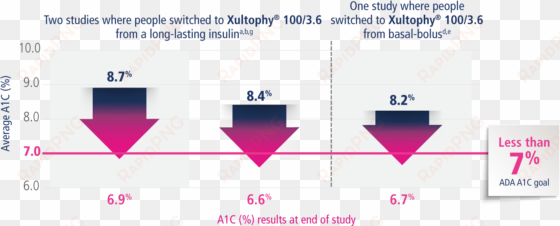 across all clinical studies, xultophy® 100/3 - clinical trial