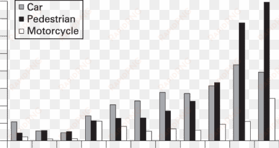 age distribution of pedestrian, motorcycle rider and - percentage