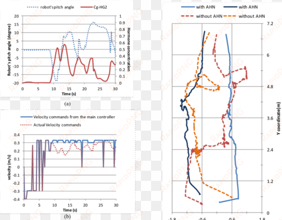 an example of the variation in hormone concentration - robot