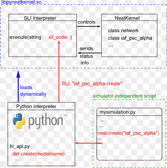an interface to the nest simulator - python oval sticker