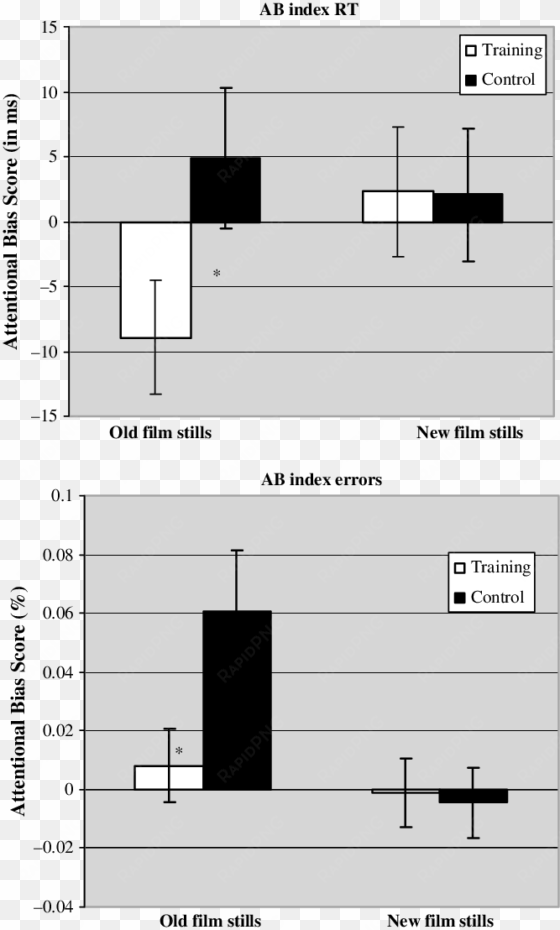 attentional bias scores on the rsvp task , as a - attentional bias