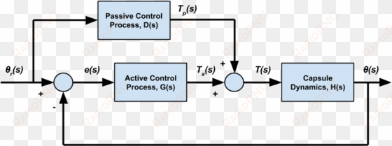 attitude control system block diagram for augmented - hyperloop block diagram