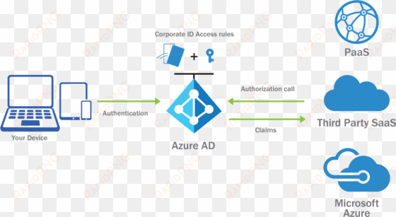azure ad domain services - azure ad full cloud