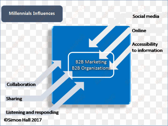 b2b marketing article 1 - marketing