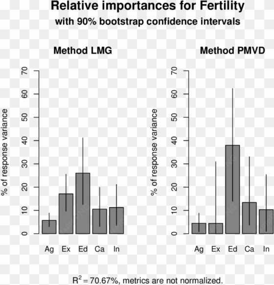 bar plots of lmg and pmvd with confidence intervals - diagram