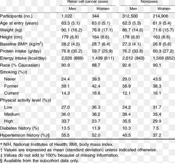 baseline characteristics of the nih*-aarp diet and - number