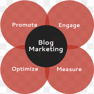blogging & seo - blog