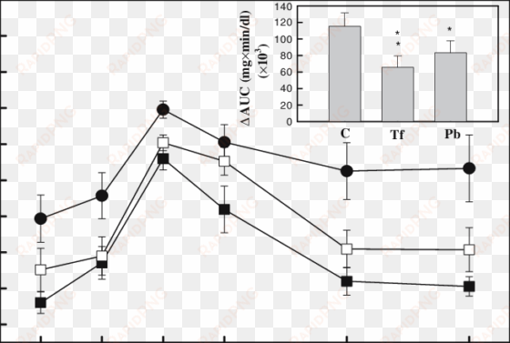 blood glucose levels and Δauc after the oral glucose - diagram