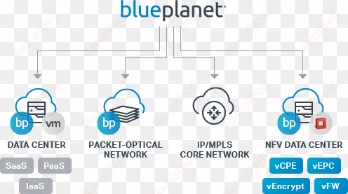 blue planet suite diagram - multi domain service orchestration