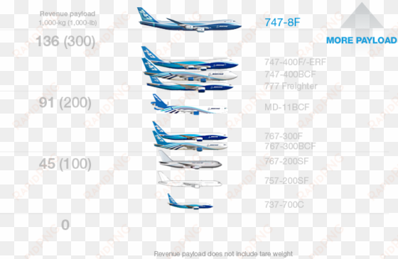 boeing freighter family - airbus