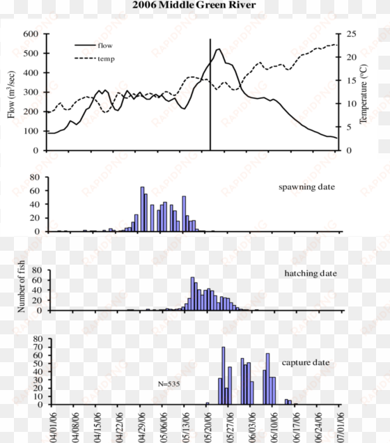 capture and otolith age estimated hatching and spawning - diagram