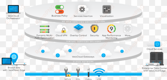 centracom fiber network - software defined network sd wan