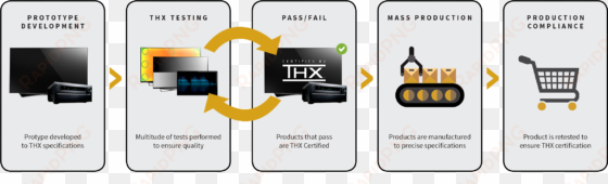 certification process - thx