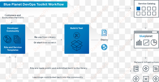 ciena toolkit applies devops to control sdn/nfv networks - sdn resource adapter