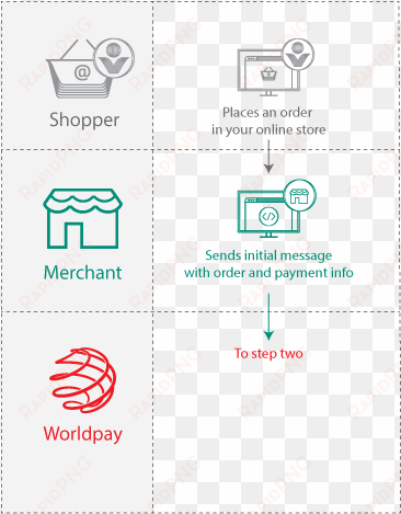 collect the order and send the first message - worldpay