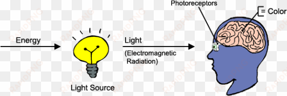 color, light and energy - energy of light