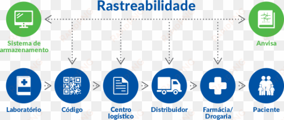 ¿cómo funciona el rastreo de medicamentos - traceability
