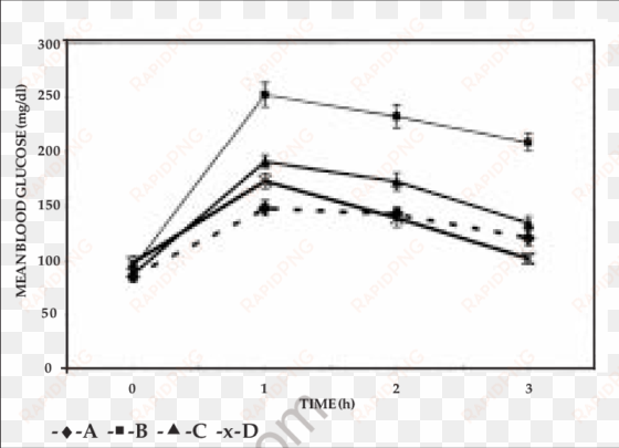 comparison of glucose tolerance patterns - diagram