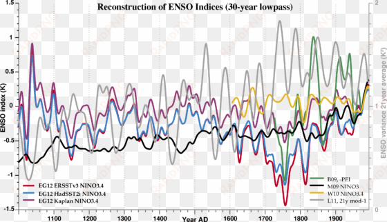 comparison of recent enso reconstructions - diagram