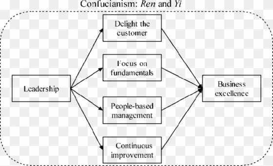 confucius model for business - data flow diagram for drone