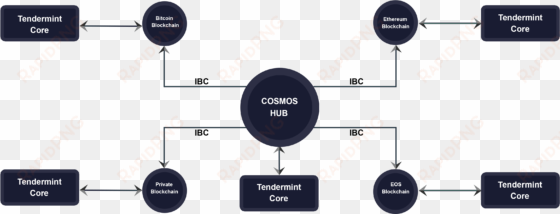 cosmos hub bc design - diagram