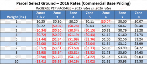 cost for postcard stamp 2017 postage rate increase - usps parcel select ground rates