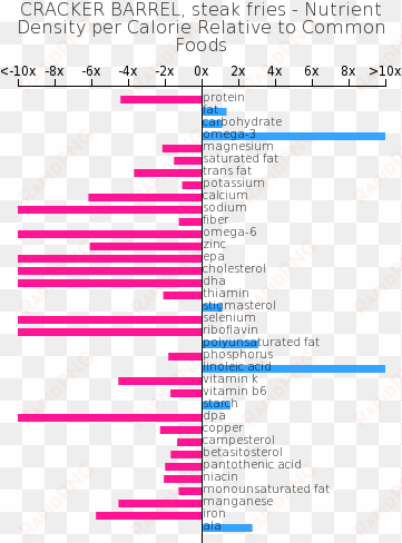 cracker barrel, steak fries nutrient composition bar - composition of fast food