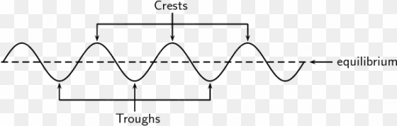 crest and trough