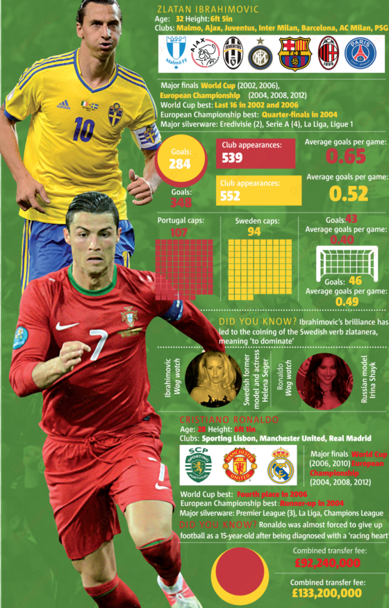 cristiano ronaldo v zlatan ibrahimovic - playoffs