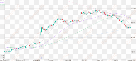 daily candlestick chart of shutterfly up to thursday, - diagram