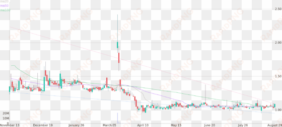 daily candlestick chart of spherix incorporated up - plot