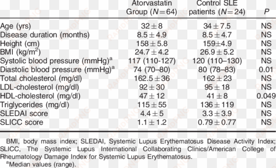 demographic characteristics and baseline risk factors - atorvastatin