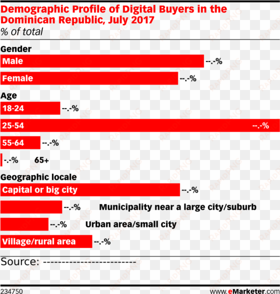 demographic profile of digital buyers in the dominican - dominican republic