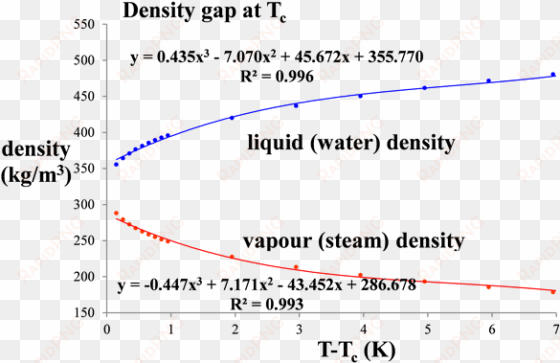 densities of saturated water and steam vapour in the - plots of gaseous densities vs temperature ubstance