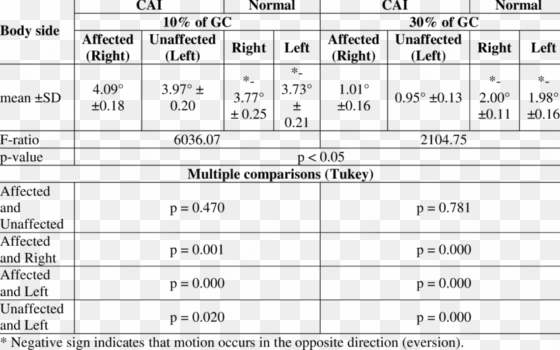 descriptive statistics and one way anova for subtalar - statistics
