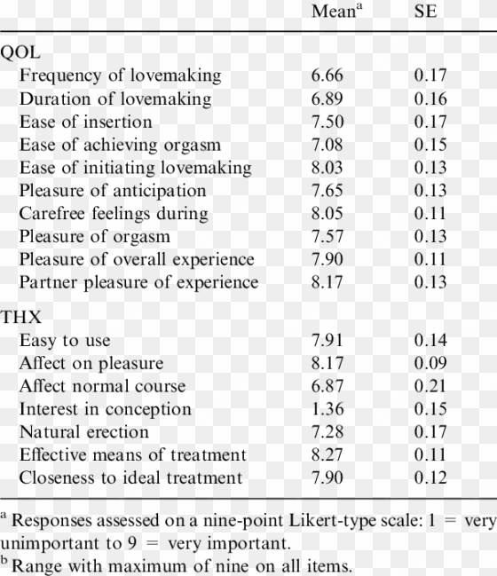 descriptive statistics of qol and thx importance ratings - statistics