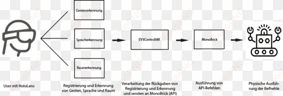 design and information flow - diagram