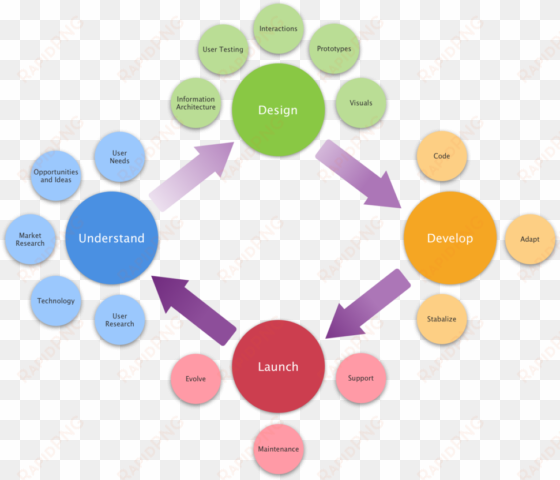 design process - design