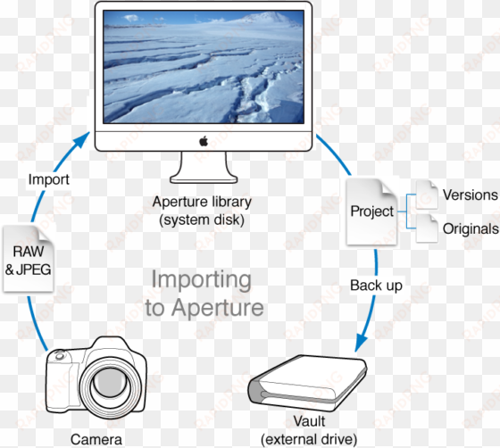diagram of an aperture workflow that involves taking - ross island antarctica