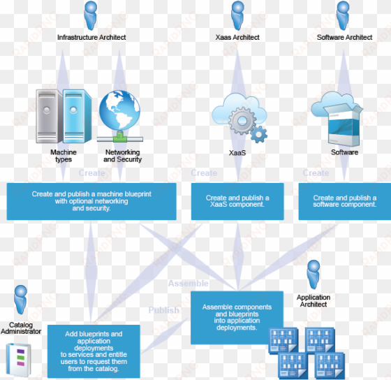diagram of creating blueprints - vmware vrealize automation architecture