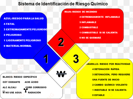 diamante de peligro o rombo de seguridad - nfpa 704